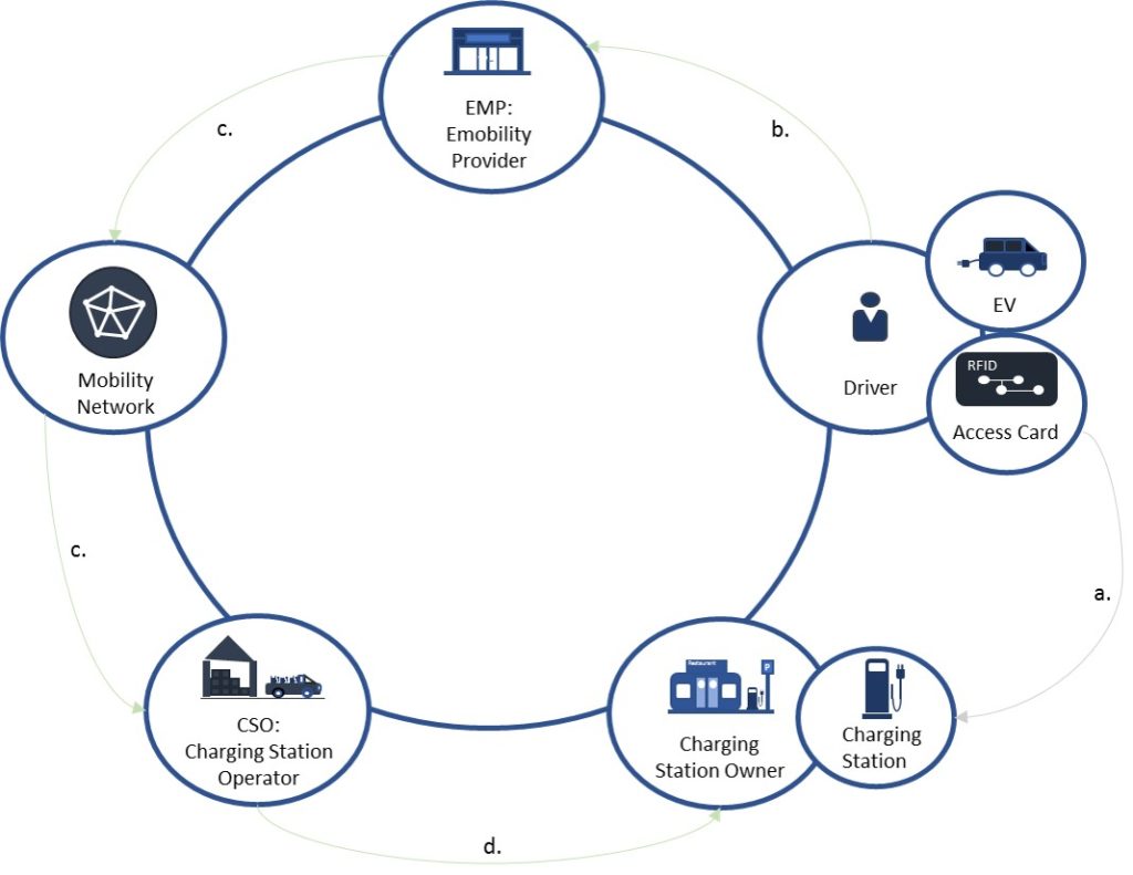 What is a Public EV Charging Network and how does it work? Saascharge
